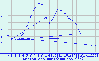 Courbe de tempratures pour Soltau