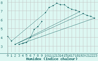 Courbe de l'humidex pour Braine (02)