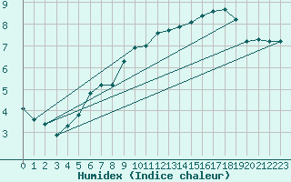 Courbe de l'humidex pour Avord (18)