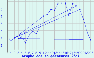 Courbe de tempratures pour Beitem (Be)