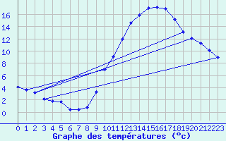 Courbe de tempratures pour Auxerre-Perrigny (89)