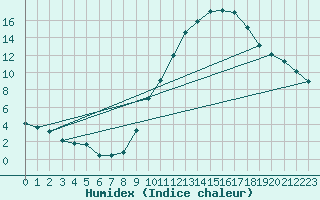 Courbe de l'humidex pour Auxerre-Perrigny (89)