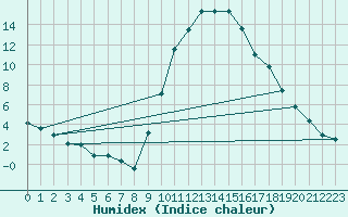 Courbe de l'humidex pour Soria (Esp)