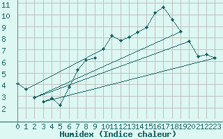 Courbe de l'humidex pour Trgueux (22)