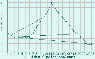 Courbe de l'humidex pour Kahler Asten