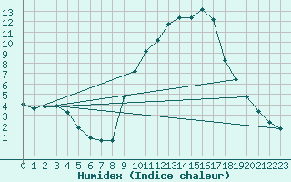 Courbe de l'humidex pour Boulc (26)