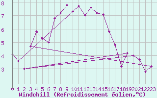 Courbe du refroidissement olien pour Emden-Koenigspolder