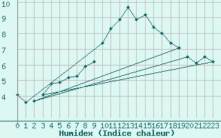 Courbe de l'humidex pour Fisterra