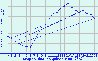 Courbe de tempratures pour Harburg