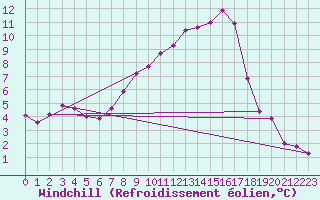 Courbe du refroidissement olien pour Delemont