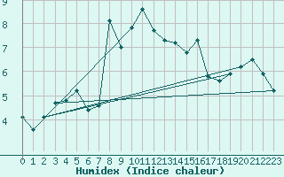 Courbe de l'humidex pour Gornergrat