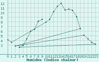 Courbe de l'humidex pour Fanaraken