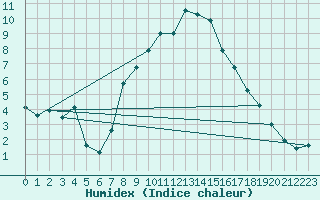 Courbe de l'humidex pour Titu