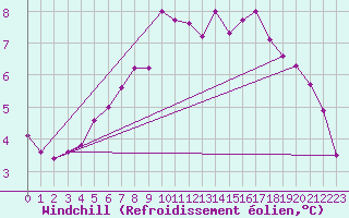 Courbe du refroidissement olien pour Roches Point