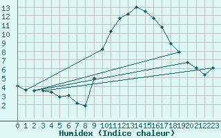 Courbe de l'humidex pour Mende - Chabrits (48)