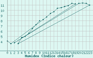 Courbe de l'humidex pour Wiesenburg