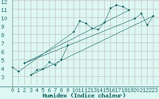 Courbe de l'humidex pour Brest (29)