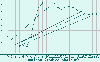 Courbe de l'humidex pour le bateau AMOUK13