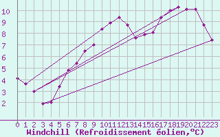 Courbe du refroidissement olien pour Pirou (50)