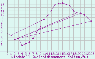 Courbe du refroidissement olien pour Leinefelde