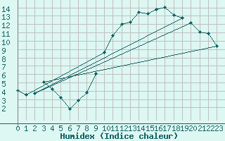 Courbe de l'humidex pour Ernage (Be)