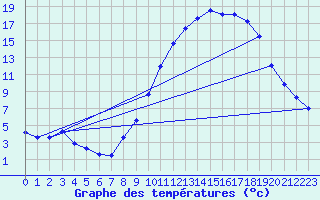 Courbe de tempratures pour Novillard (90)