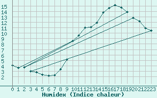 Courbe de l'humidex pour Langres (52) 