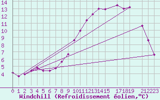 Courbe du refroidissement olien pour Variscourt (02)