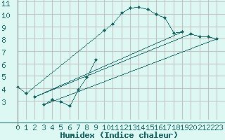 Courbe de l'humidex pour Jenbach