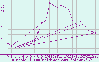 Courbe du refroidissement olien pour Capo Bellavista