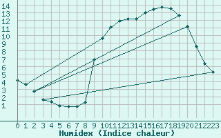 Courbe de l'humidex pour Anglars St-Flix(12)
