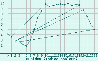 Courbe de l'humidex pour Prestwick Rnas