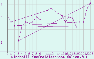 Courbe du refroidissement olien pour Halten Fyr