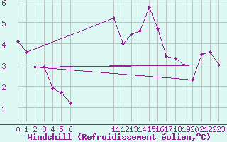 Courbe du refroidissement olien pour Saint-Yrieix-le-Djalat (19)