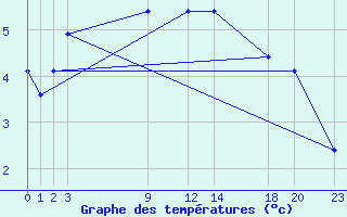 Courbe de tempratures pour Melle (Be)