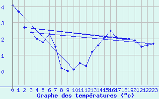 Courbe de tempratures pour Zugspitze