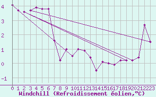 Courbe du refroidissement olien pour Harville (88)
