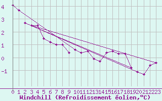 Courbe du refroidissement olien pour Izegem (Be)
