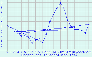 Courbe de tempratures pour Formigures (66)
