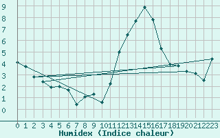 Courbe de l'humidex pour Formigures (66)