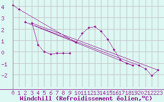 Courbe du refroidissement olien pour Waddington