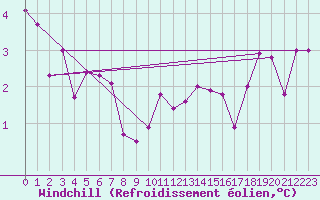 Courbe du refroidissement olien pour Straubing