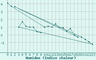 Courbe de l'humidex pour Lenzkirch-Ruhbuehl