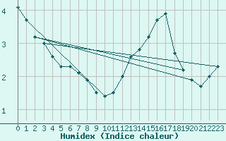 Courbe de l'humidex pour Angoulme - Brie Champniers (16)