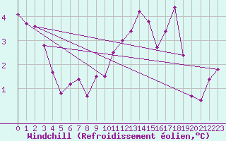Courbe du refroidissement olien pour Bruxelles (Be)