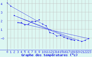 Courbe de tempratures pour Oehringen