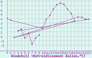Courbe du refroidissement olien pour Reims-Prunay (51)