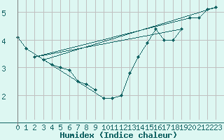 Courbe de l'humidex pour Atikokan, Ont.