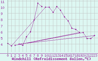 Courbe du refroidissement olien pour Hohe Wand / Hochkogelhaus