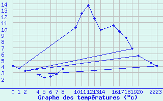 Courbe de tempratures pour Bielsa